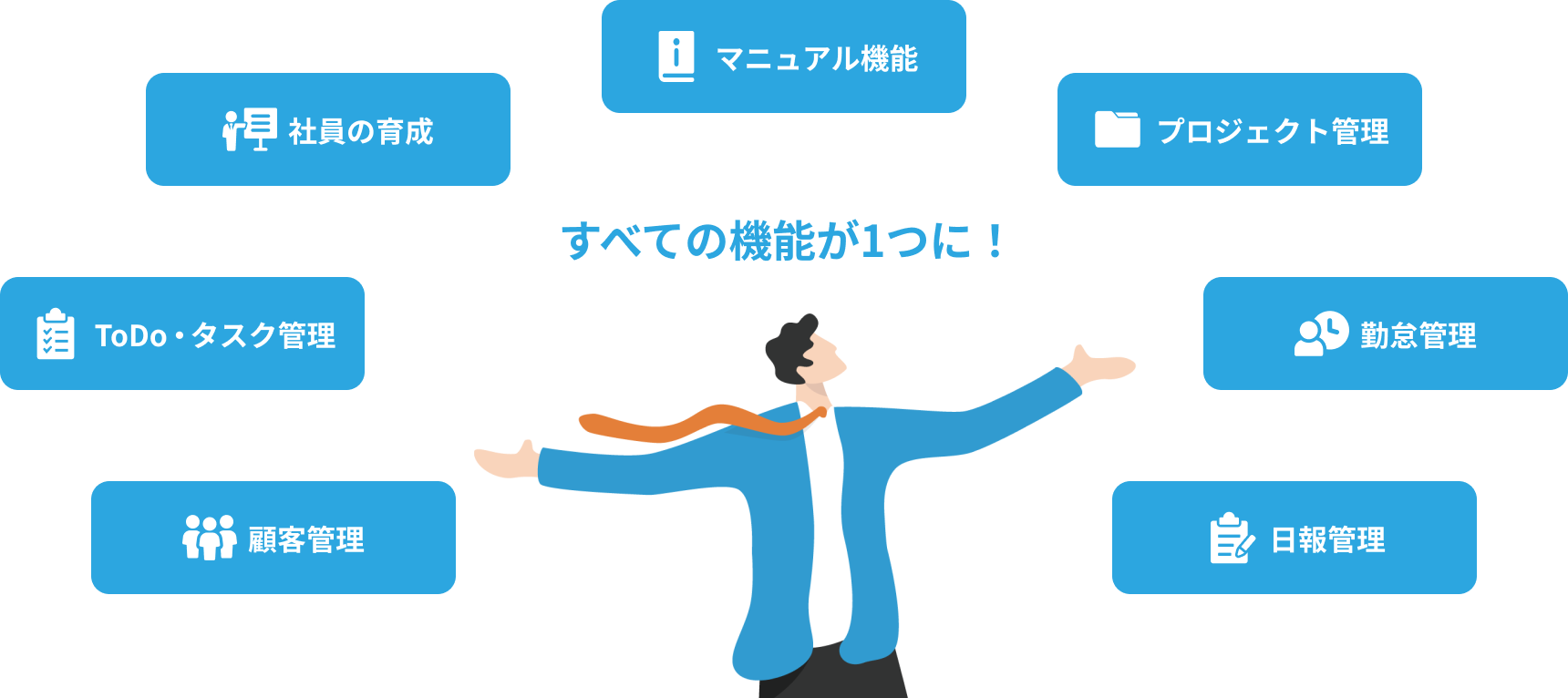 顧客管理・ToDo・タスク管理・社員の育成・マニュアル機能・プロジェクト管理・勤怠管理・日報管理 すべての機能が1つに！