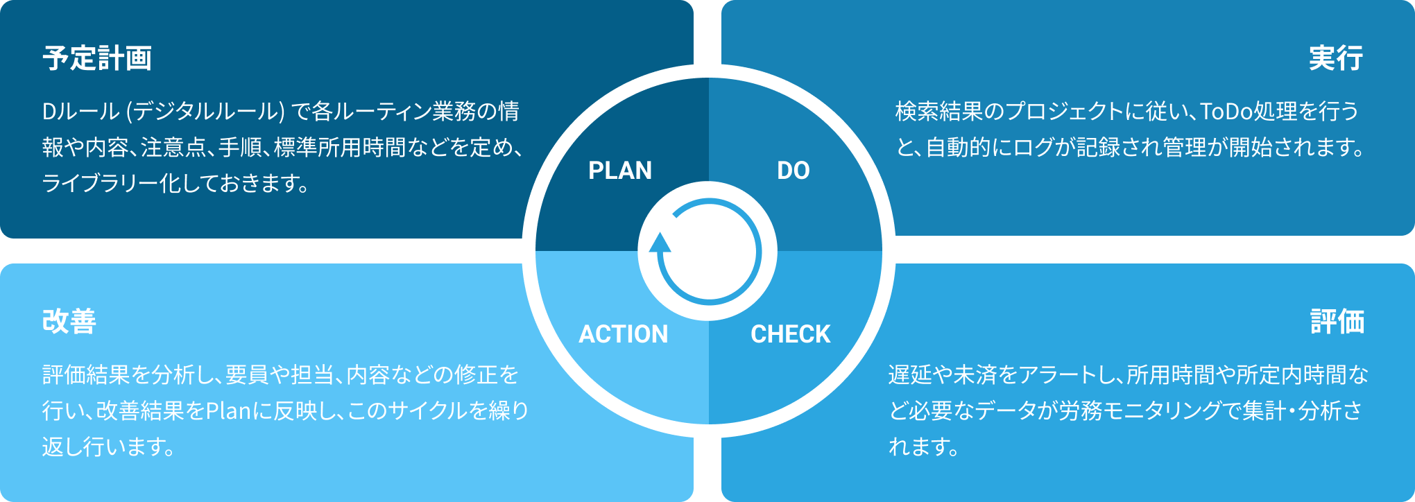 PDCAサイクルとは