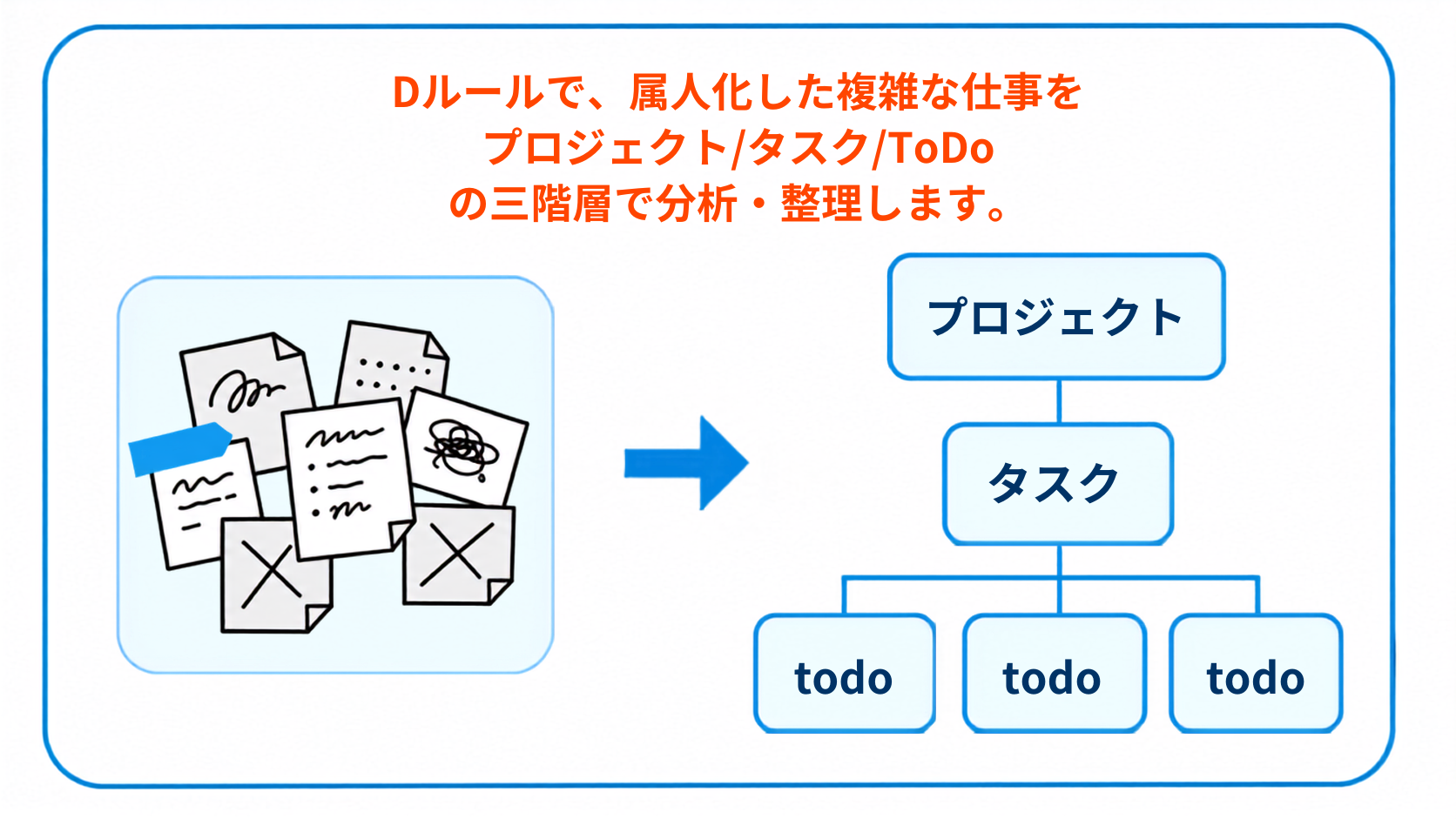 Dルールで、属人化した複雑な仕事をプロジェクト/タスク/ToDo の三階層で分析・整理します。