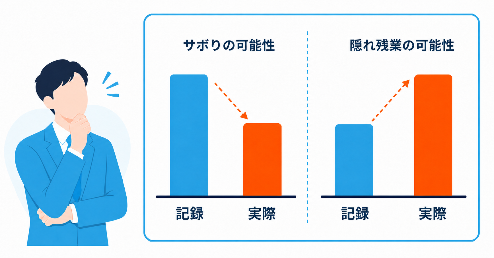 出勤記録と実態の差をチェックできる実労働管理機能