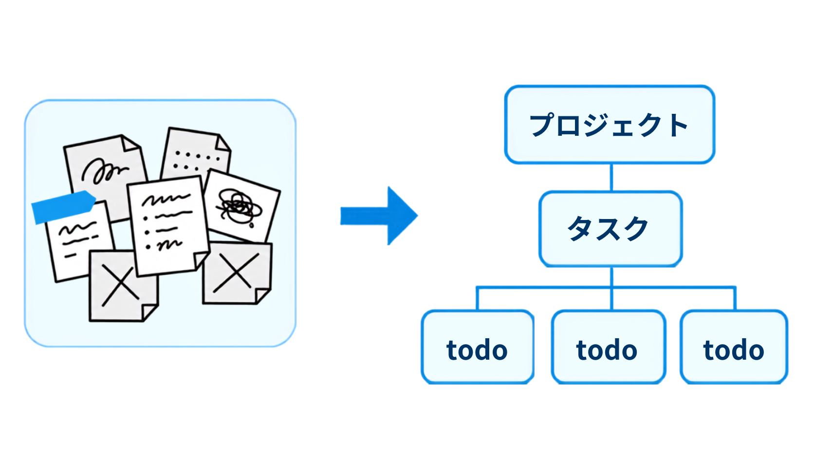 どんな複雑な仕事もDルールでプロジェクト/タスク/ToDoに整理