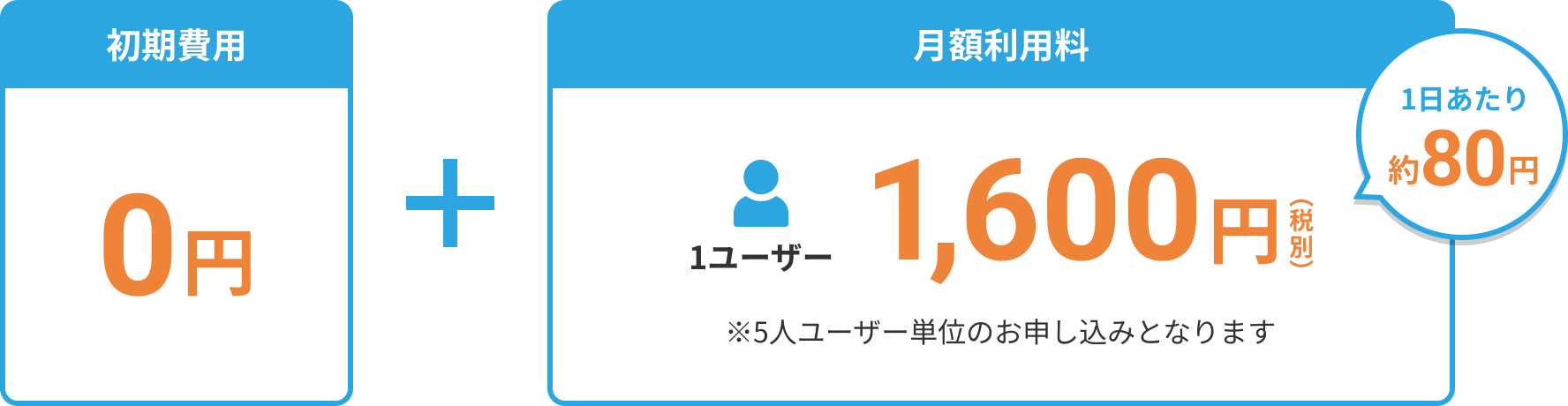 初期費用0円+月額利用料1ユーザー1,600円(税別)※5人ユーザー単位のお申し込みとなります 1日あたり約80円