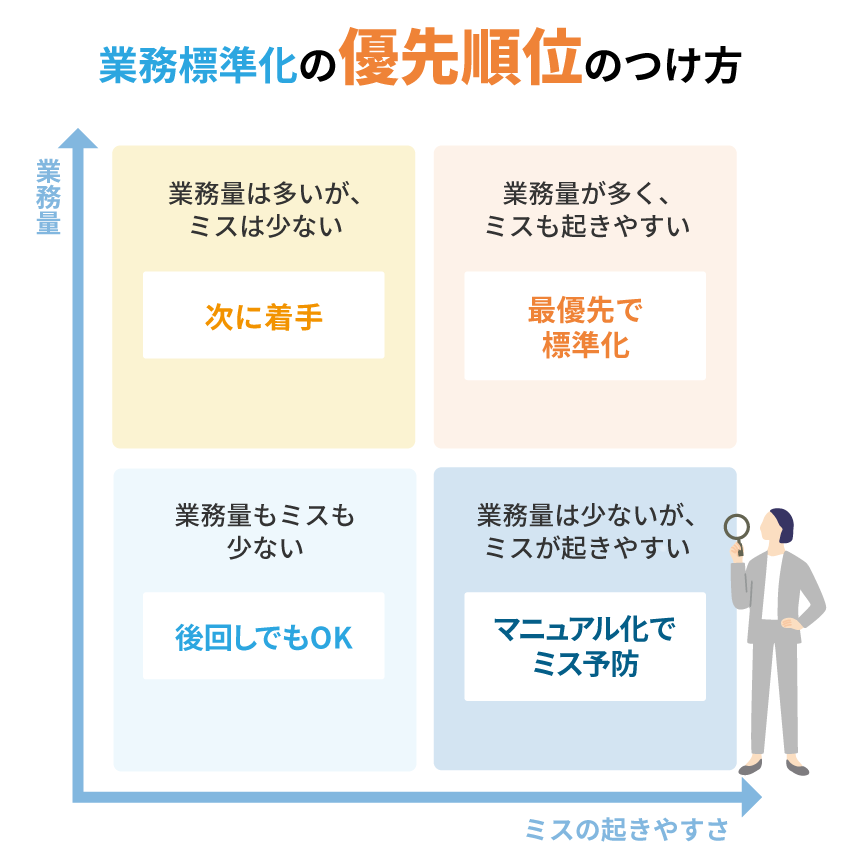 業務標準化の優先順位のつけ方を示した4象限マトリクス