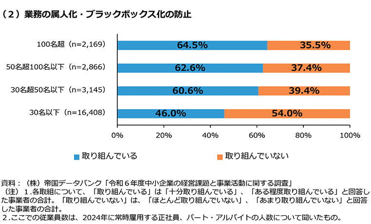 属人化防止に取り組んでいる企業の割合を示したグラフ