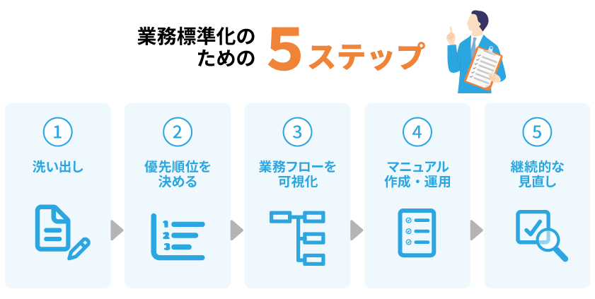 業務標準化のための5ステップ