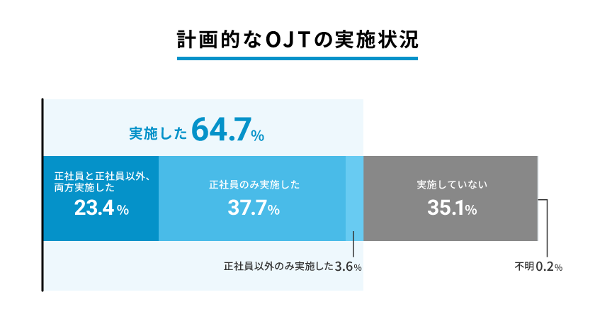 計画的なOJT実施状況の構成比グラフ