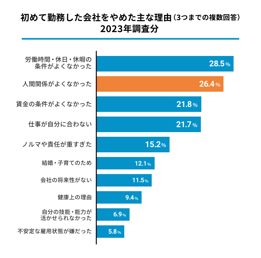 初めて勤務した会社を辞めた主な理由の回答比率グラフ