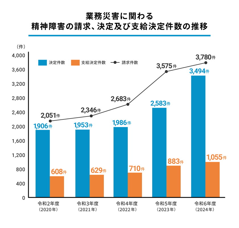 業務災害に関わる精神障害の請求、決定及び支給決定件数の推移グラフ