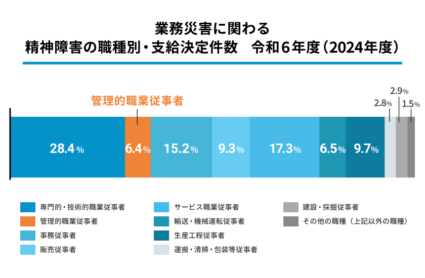 業務災害に関わる精神障害の職種別・支給決定件数の構成比グラフ