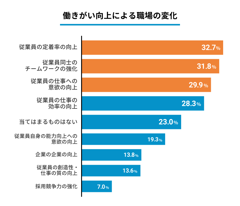 働きがい向上による職場の変化のアンケート回答グラフ