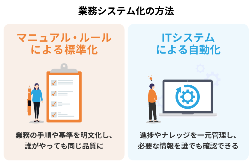 業務システム化の方法