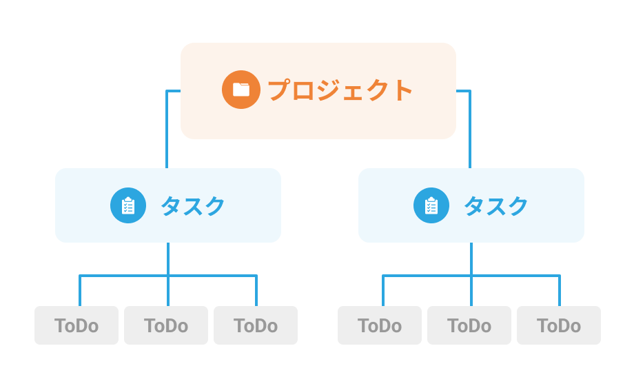 「プロジェクト」「タスク」「ToDo」の三分析整理法イメージ