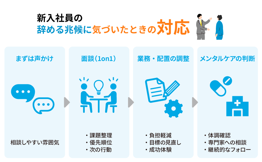 新入社員の辞める兆候に気づいたときの対応イメージ
