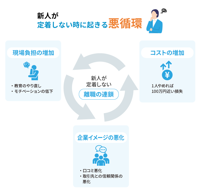 新人が定着しない職場と起きる悪循環のイメージ
