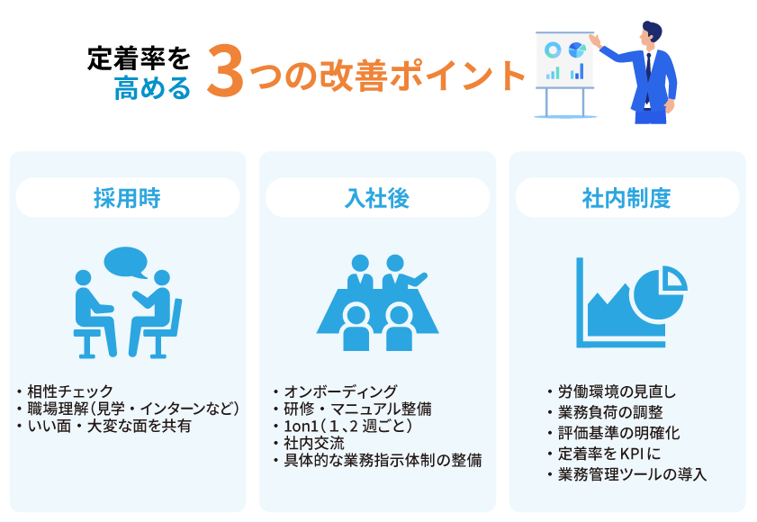 定着率を高める３つの改善ポイントのイメージ
