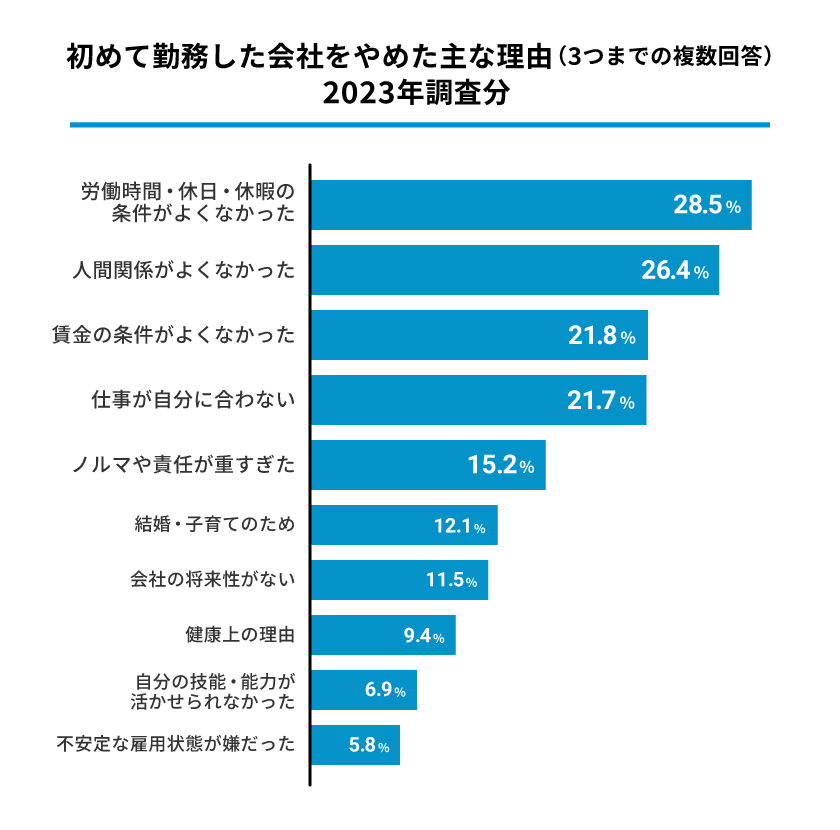 「初めて勤務した会社をやめた主な理由」調査結果グラフ