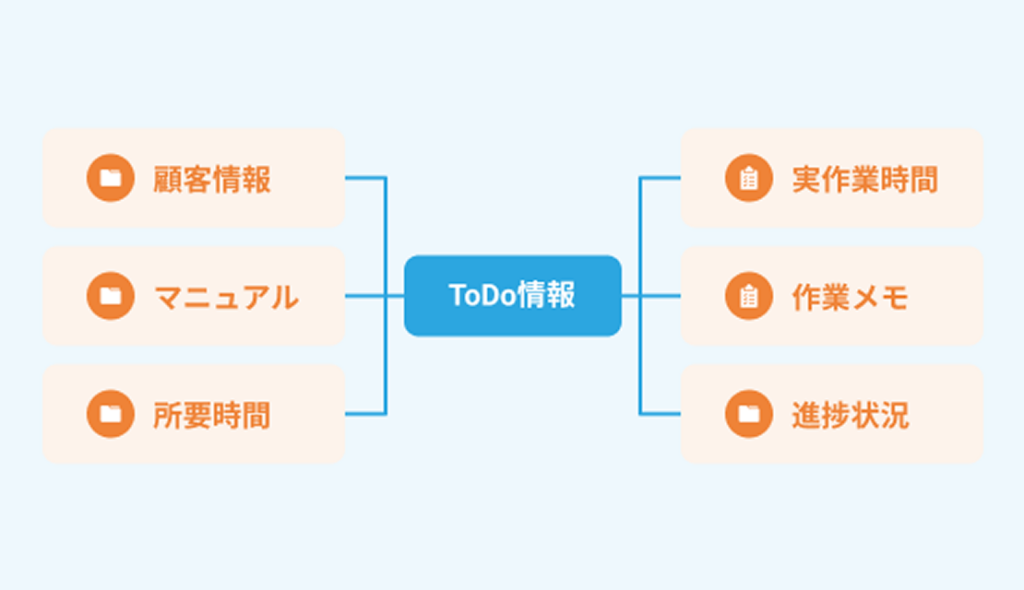 ToDoに入れられる情報のイメージ